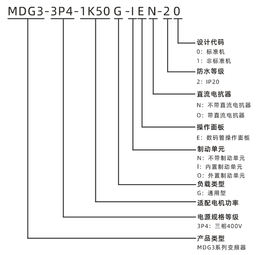MDG3系列低压变频器(图1) 型号注明.png