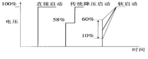 软起动器在风机上的利用