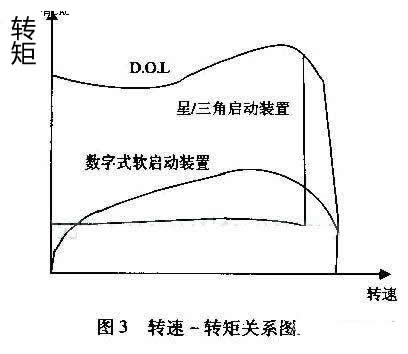 最大水平减小齿轮箱、传送带、轴承等传动装置上的应力；削减水冲击（水锤）效应；降低守护成本；缩短歇工功夫