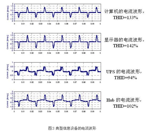 若何鉴别谐波源负载?(图3)
