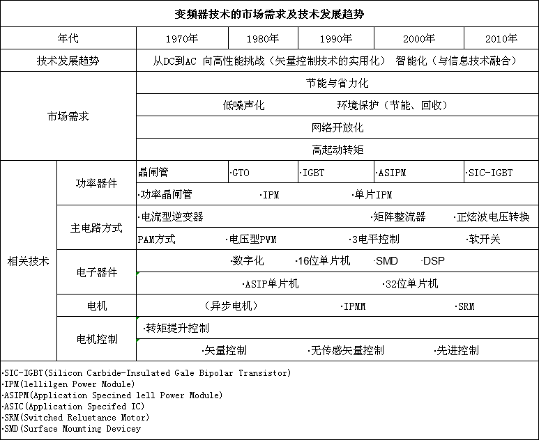 变频器技术的市场需要及技术发展趋向(图1)