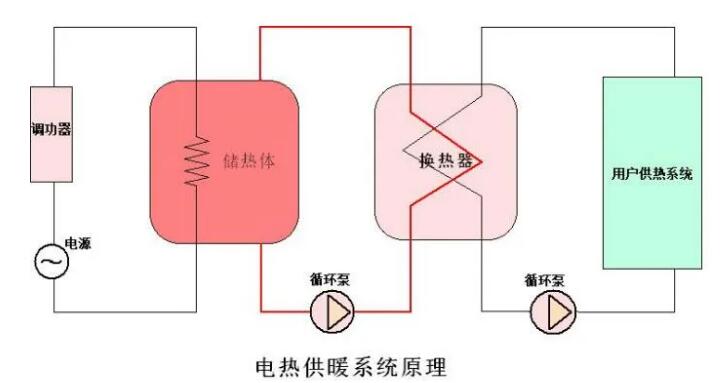 88038威尼斯检测电气CPVH高压调功装置在电储能换热中利用(图1)