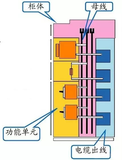 低压开关柜组成部门图解(图2) 低压开关柜组成部门图解(图2)