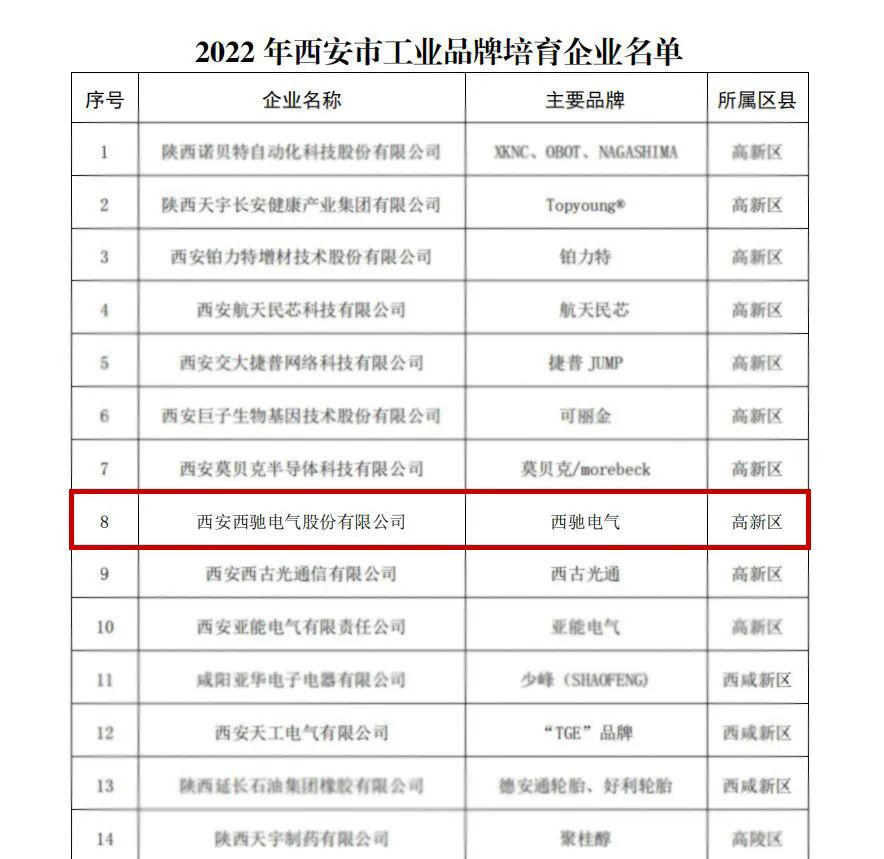 喜报频传！2022年西安市工业品牌造就企业名单颁布，，88038威尼斯检测电气榜上有名！(图2)