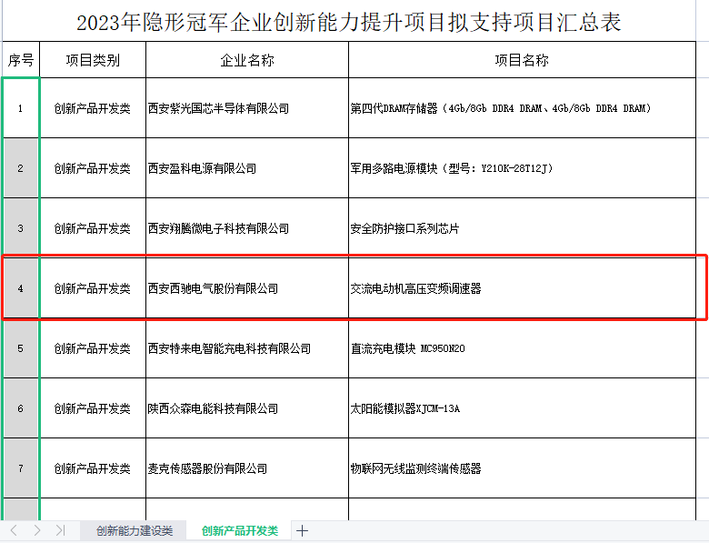 再获冠军！88038威尼斯检测电气获批陕西省隐形冠军企业创新能力提升项目(图2)